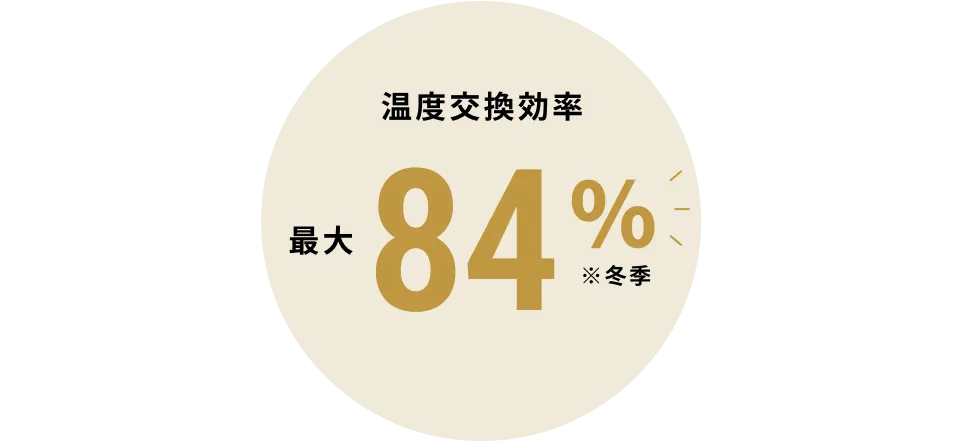 温度交換効率最大84% ※冬季