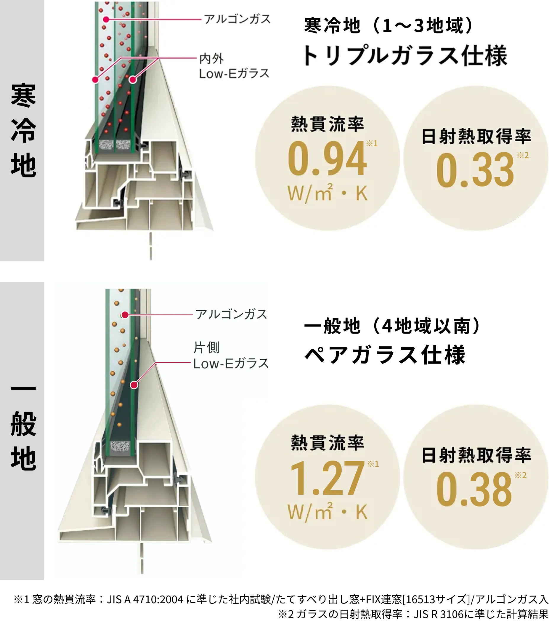 日射熱取得率も向上