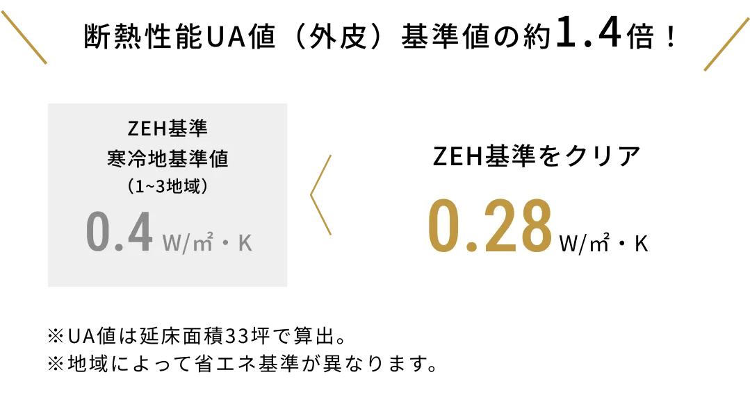 ZEH基準寒冷地基準値0.4w/㎡・k アーバンアウトドアハウスはZEH基準値をクリア!約1.4倍0.28w/㎡・k ※UA値は延床面積33坪で算出。UA値は地域によってことなります。